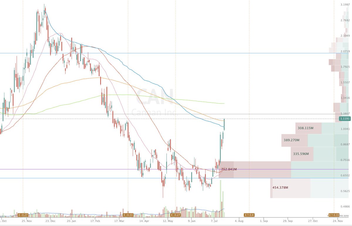 $CAN just smashed through its AVWAP from last year's highs!

Next up, we're looking for the 200 SMA at $1.28.

That's another 15% move 👀

Keep this one on your watchlist!

Communicated - Disclaimer:
stockresearchtoday.com/crypto-mining/