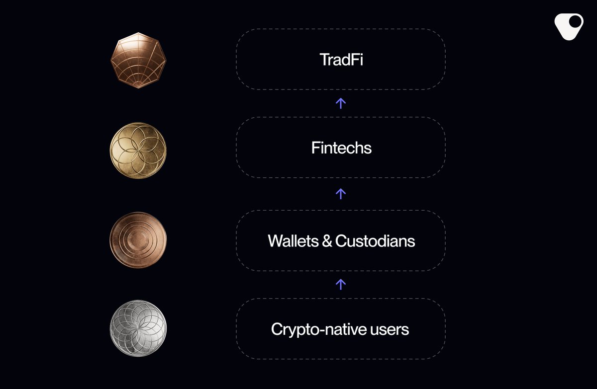 veda_labs's tweet image. DeFi is going mainstream. Just not all at once.
What began with crypto-natives is already moving into wallets, fintechs, and now TradFi.
It’s happening in 2025 and the progression is clear.
The interface changes. The engine stays.