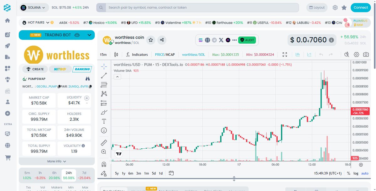 #WORTHLESS is primed for takeoff.

The herd isn't watching, but we are.

Whales loading up while the market sleeps.

CT's whispers turning into roars.

Don't get left behind on this rocket.

Higher.
x.com/bidbarbarian/s…