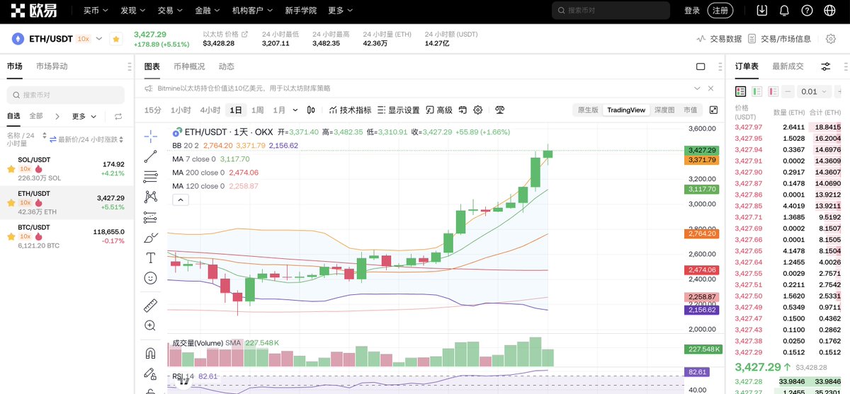 Cato_KT's tweet photo. 书接前文，#ETH 目前看日线怎么收，如果收出长尾针，且第二根日线向下走，那么短期ETH也要与 #Bitcoin 同步走回调了

如果ETH走回调，周末以及下周就要注意资金传导性如何向山寨走！？

目前到的位置如前文所说，3465需要注意的位置！误差不大，真走回调是不是要叉个腰？ https://t.co/pNWDyzOyik