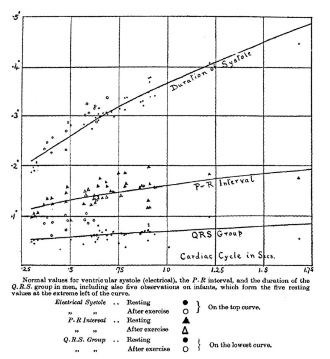 joshwangmd's tweet image. Henry Bazett (1885-1950) derived his QT correction formula from 42 adults and 5 children in exercise
his QTc was NEVER intended to predict TdP, which was only described by Dessertenne in 1966