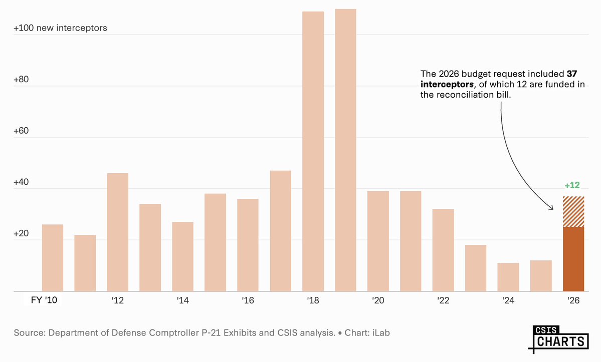 Missile_Defense's tweet image. New from @wesrumbaugh: For 2026, the White House requested to buy 25 THAAD interceptors (Talon), and Congress added another 12 in the reconciliation bill. But these decisions were likely made before the recent Middle East engagements; it's worth considering a supplemental. @CSIS