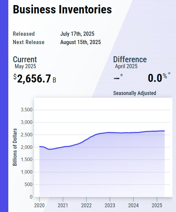 uscensusbureau's tweet image. U.S. total business end-of-month inventories for May 2025 were $2,656.7 billion, virtually unchanged from April 2025.

U.S. total business sales were $1,913.9 billion, down 0.4% from April.

census.gov/mtis/current/i…

#CensusEconData #BusinessInventories