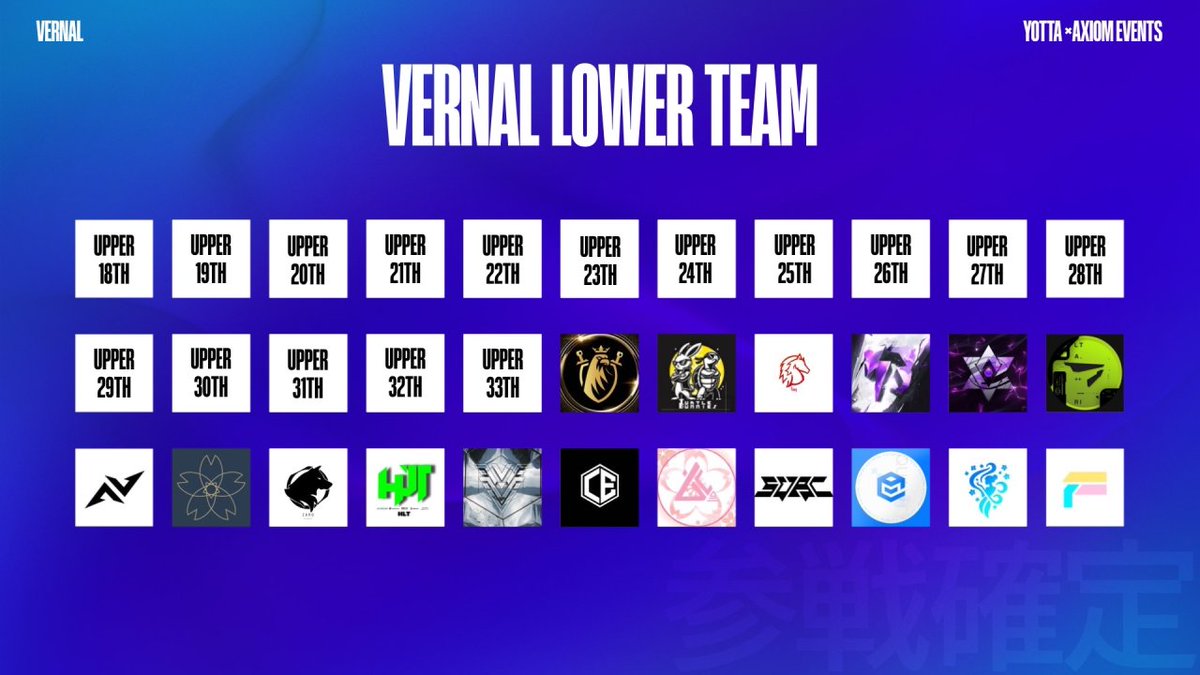 Yottatm's tweet image. 【 VERNAL LOWER TEAM発表 】

以下17チームがLOWERに参戦確定です🔥

これにてすべての参加チームが出そろいました🔥
明日にはグランドファイナルへの切符をかけた戦いが
始まります！見逃さないようにしておきましょう！

#VERNAL