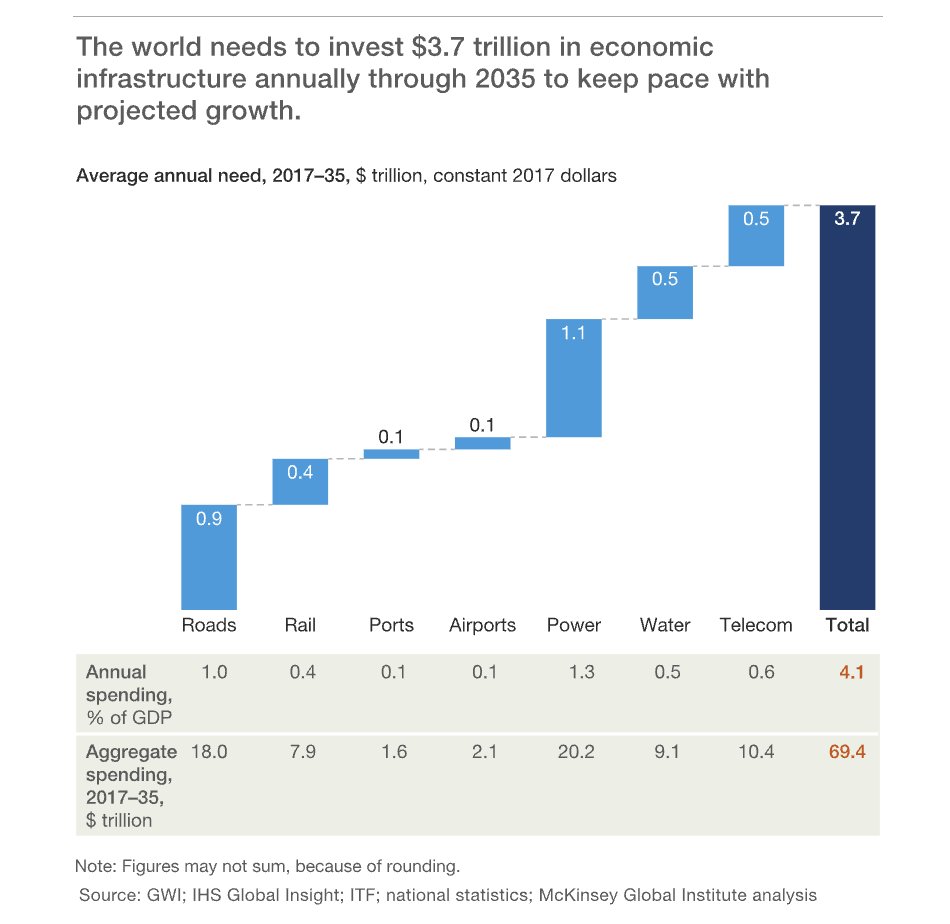 TomSteyer's tweet image. Underinvesting in infrastructure is a choice, and a costly one at that.
We need to invest $3.7T a year just to keep up with growth, that’s nearly $70 trillion by 2035.
But this isn’t just a cost. It’s a platform for everything else we care about—economic growth, clean energy,…