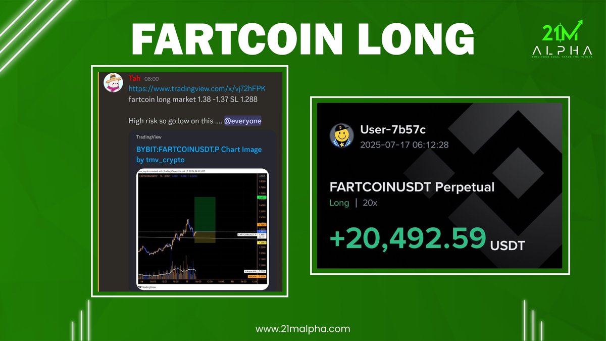 21M_ALPHA's tweet image. $FARTCOIN long trade was shared by @TraderTmv and played out perfect, our members are making insane gains 👑
🎟 30% OFF with code bull_alt30
Join here: whop.com/checkout/plan_…