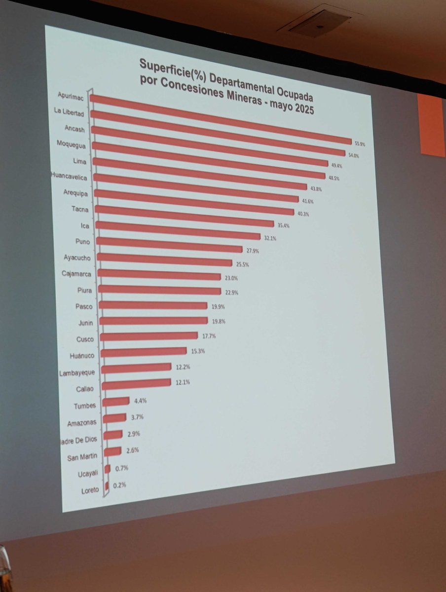 #LoÚltimo 🚨 Más del 50% de las regiones #Apurímac y #LaLibertad están ocupados por concesiones mineras según el último reporte del Observatorio de Conflictos Mineros <a href="/OCMPeru/">Observatorio de Conflictos Mineros - Perú</a>. 🧵
✍️<a href="/NorkaPeraltaL/">Norka Peralta</a>