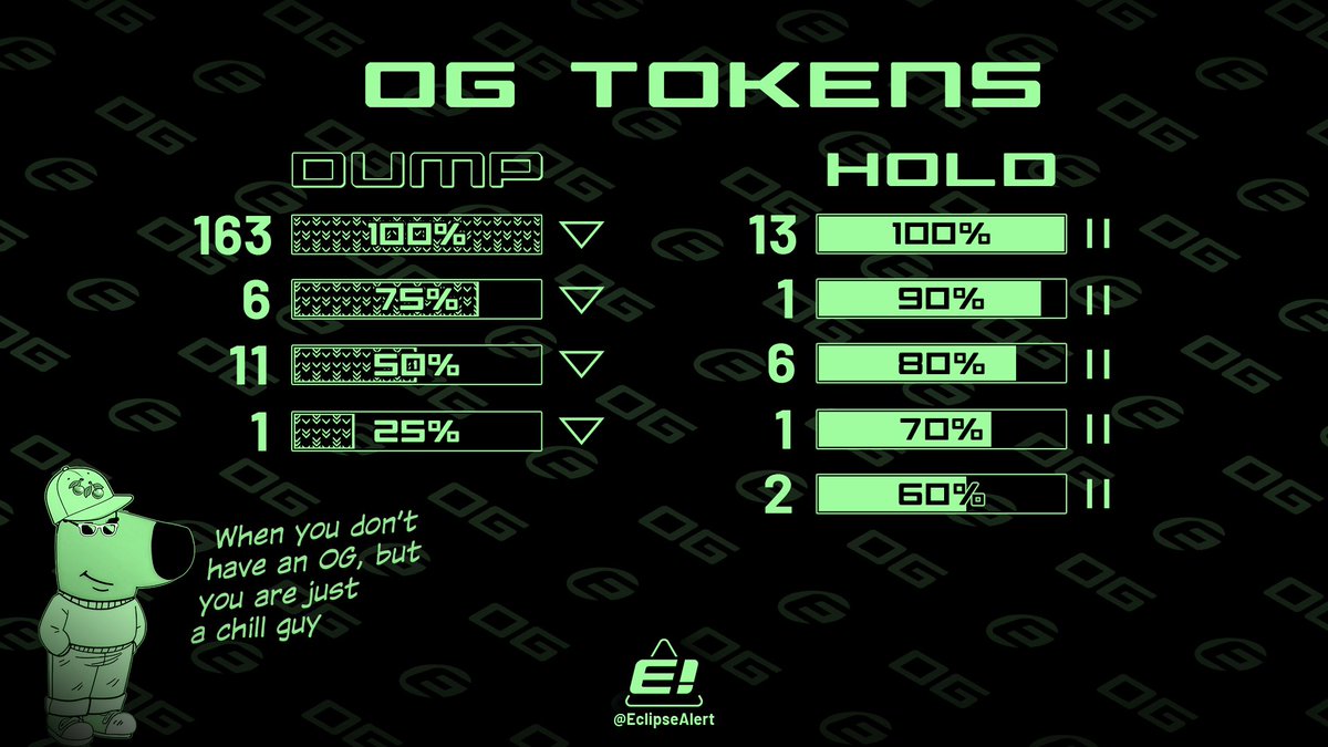 EclipseAlert's tweet image. How @EclipseFND OGs dumped their tokens within minutes of TGE ๐งต
We tracked the wallets of OG โ and the results areโฆ brutal.
๐ Full stats and methodology:
We analyzed the airdrop contract used for OGs, Twitter contributors, and mods:
๐ eclipsescan.xyz/account/soshm2โฆ
Knowing OGsโฆ