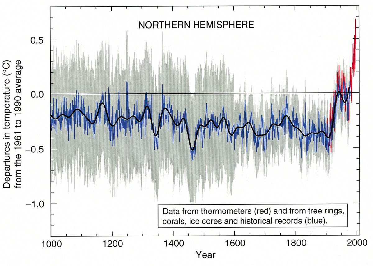 The idea that observed planetary warming is down to us coming out of an ice age is nonsense. 

Before the industrial revolution, global temperatures were falling with the next geological event being an ice age over the next 10-30 thousand years as a result of Milankovitch Cycles.