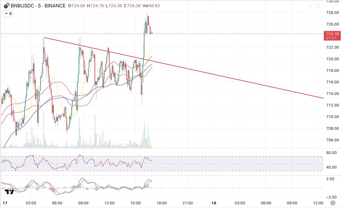 Exactly ... just few minutes later $BNB