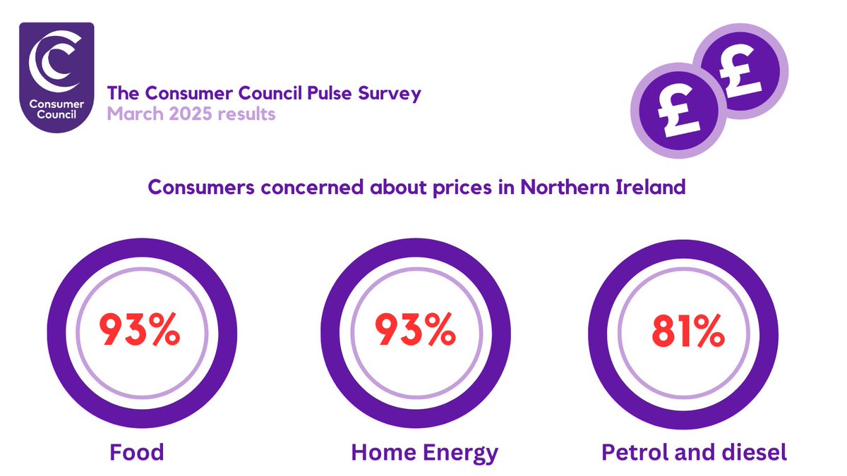 As part of our work in representing consumers in Northern Ireland, we carry out regular research as a ‘temperature check’ of how people are coping with the cost of living.
 
Read our latest March #PulseSurvey report here: consumercouncil.org.uk/research/north…