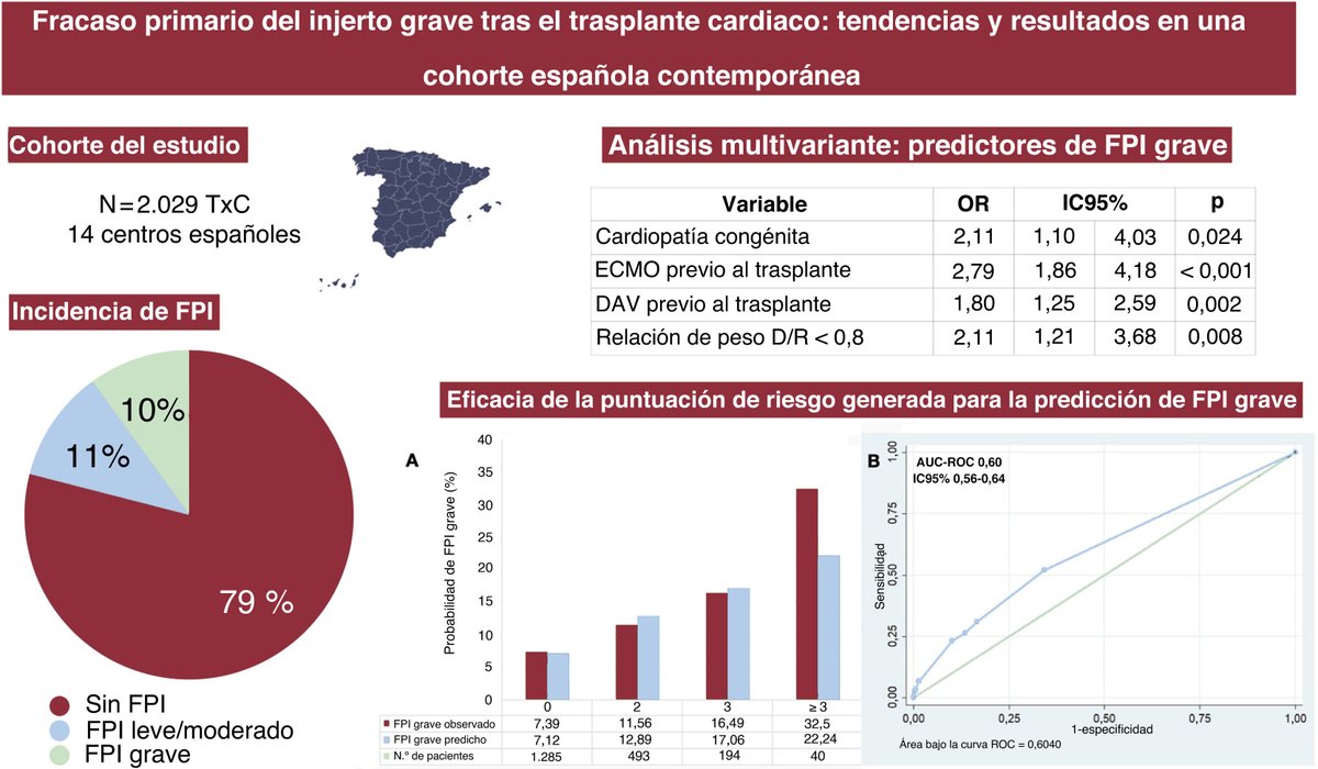 REC Publications (@revespcardiol) on Twitter photo Fracaso primario del injerto grave tras el trasplante cardiaco: tendencias y resultados en una cohorte española contemporánea #REC #Aheadofprint <a href="/Carlos_Ortiz85/">Carlos Ortiz Bautista</a> <a href="/lualmenar/">Luis Almenar Bonet</a> <a href="/david_cm_/">David Couto Mallón</a> @JGuzmanBofarull <a href="/JuanFDelgado1/">Juan F Delgado</a> <a href="/Beadimo/">Beatriz Díaz Molina</a> @teresablasco1
revespcardiol.org/es-fracaso-pri… Fracaso primario del injerto grave tras el trasplante cardiaco: tendencias y resultados en una cohorte española contemporánea #REC #Aheadofprint <a href="/Carlos_Ortiz85/">Carlos Ortiz Bautista</a> <a href="/lualmenar/">Luis Almenar Bonet</a> <a href="/david_cm_/">David Couto Mallón</a> @JGuzmanBofarull <a href="/JuanFDelgado1/">Juan F Delgado</a> <a href="/Beadimo/">Beatriz Díaz Molina</a> @teresablasco1
revespcardiol.org/es-fracaso-pri…