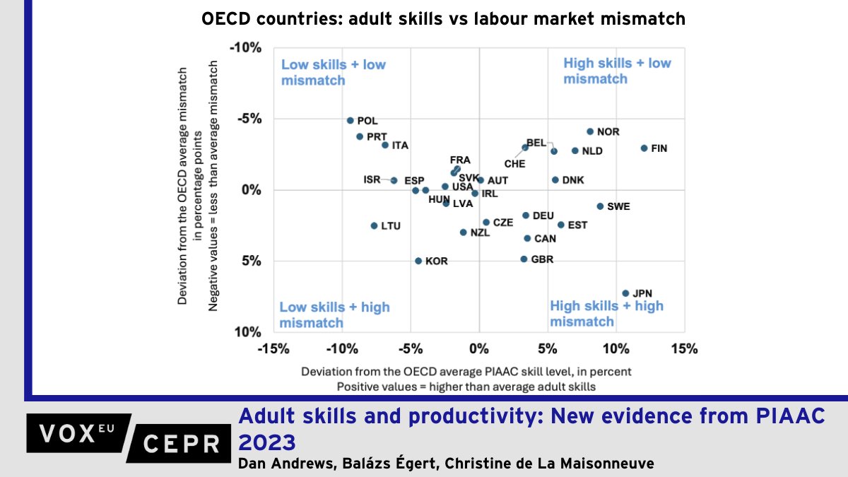 voxeu's tweet image. Adult skills and productivity: New evidence from PIAAC 2023
Dan Andrews, Balázs Égert, @ChristinedeLaM6 @OECD @oecdeconomy
ow.ly/HFhY50WpJR4