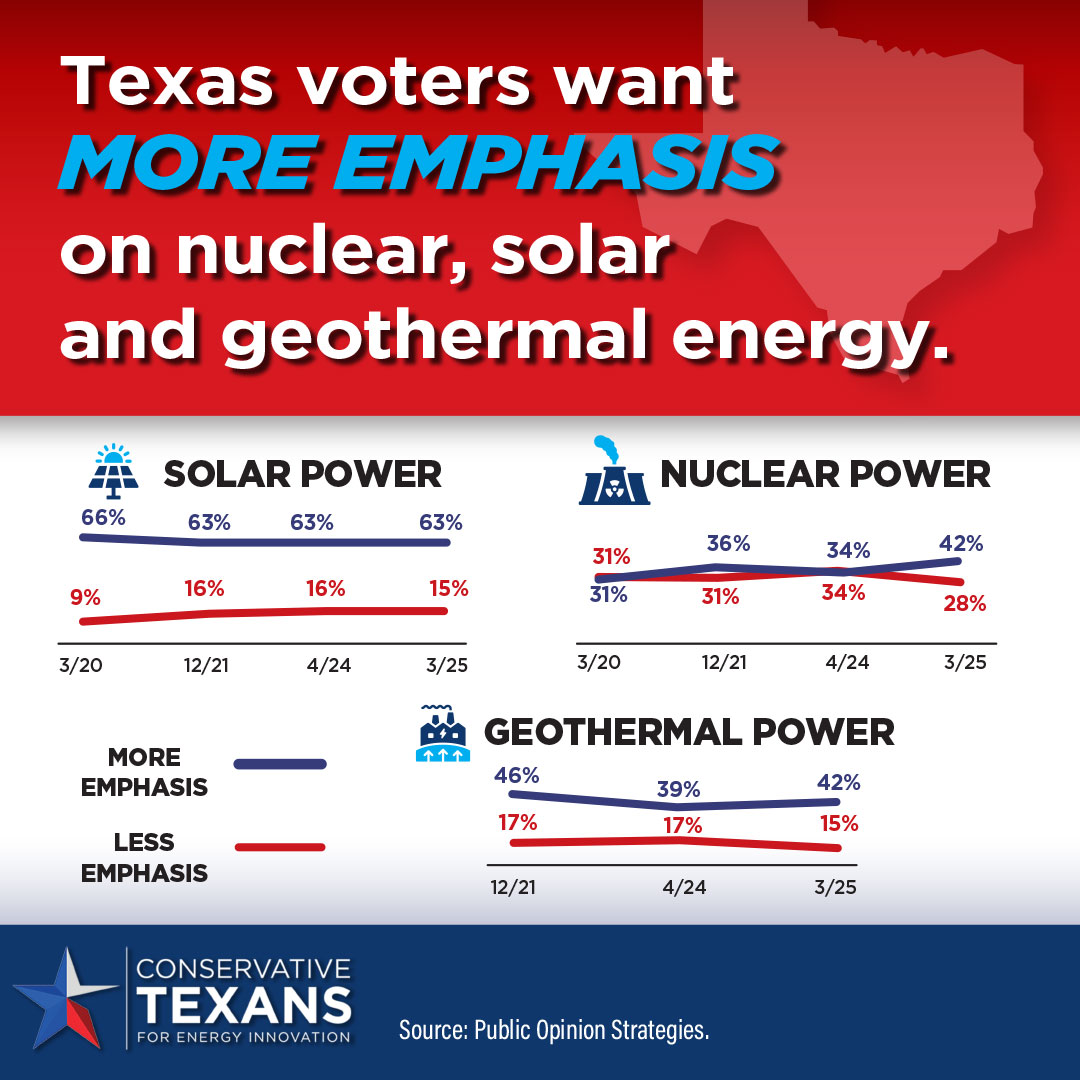 cnsrvtxns4nrg's tweet image. Conservative Texans for Energy Innovation supports free markets, empowering more Texans to reap the cost-saving benefits of diverse energy production. #txlege #txenergy bit.ly/4jSJC0E