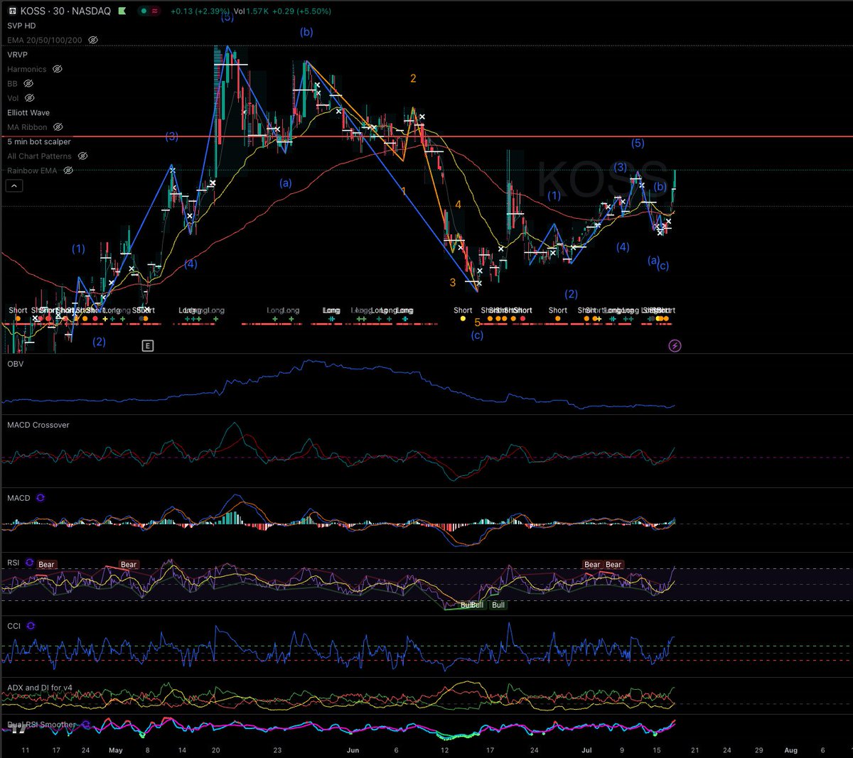 MrRo8ot's tweet image. $KOSS is making moves.. you know what that means.
The stars are aligned again.
#GME