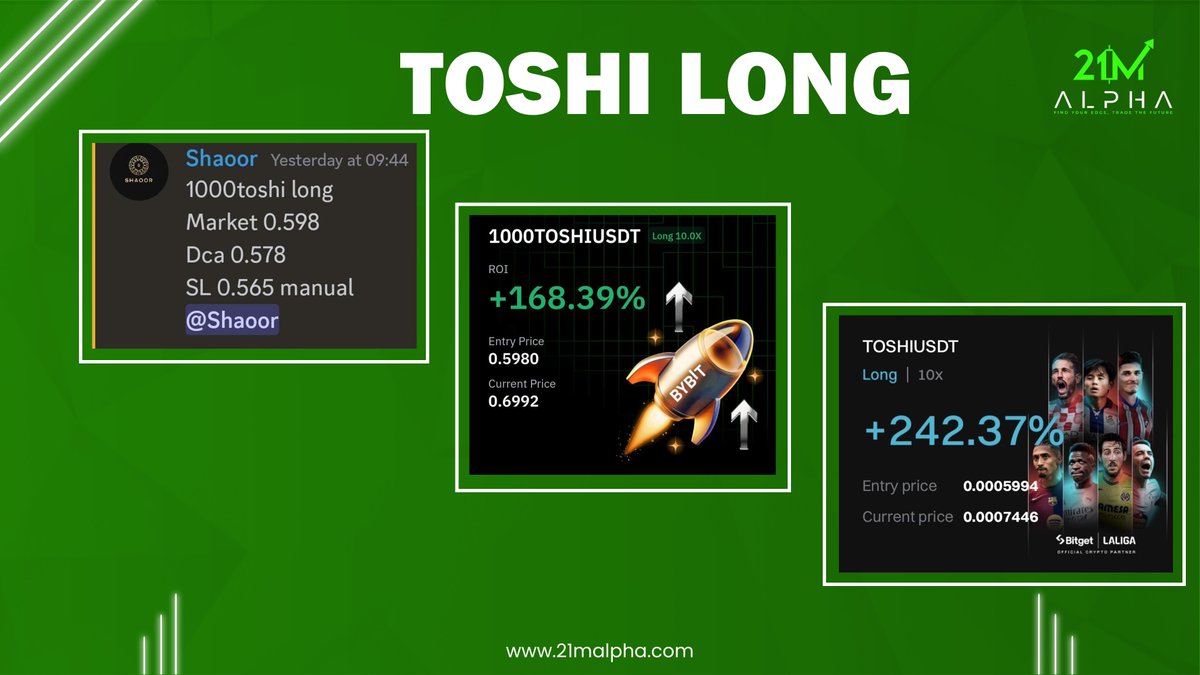 21M_ALPHA's tweet image. An Absolute banger by @TraderShaoor as $TOSHI long trade is hitting target after another target 🎯🎯
🎟 30% OFF with code bull_alt30
Join here: whop.com/checkout/plan_…