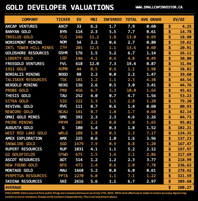 Gold Developer Valuations (July 2025)

Cheapest (EV/oz):
$AXCP – $4.25
$BYN – $14.78
$TLG – $18.90

Most expensive (EV/oz):
$SKE – $389.68
$PPTA – $321.59
$MAU – $278.42
Group average: $108.27/oz (up $20 from two months ago)

Gold stocks are getting more expensive...