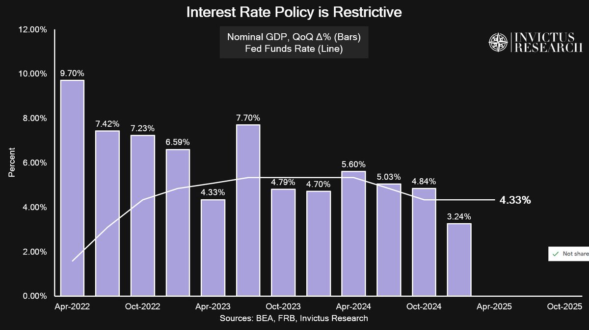 There's still an open debate about how restrictive monetary policy is

What's the right answer?

Right now, the EFFR is 100 bps higher than nominal growth...

That means policy is VERY tight relative to economic conditions...

Worth thinking about in the face of cool inflation