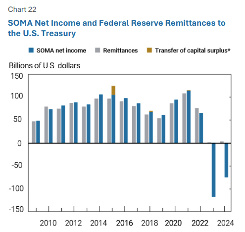 FedGuy12's tweet image. Fed is not self-funded, but indirectly funded by the public. This is because the Fed remits its net income to the Treasury - the more the Fed spends the less it income it remits to Treasury.
Large Fed spending on things like new buildings increases the federal deficit.