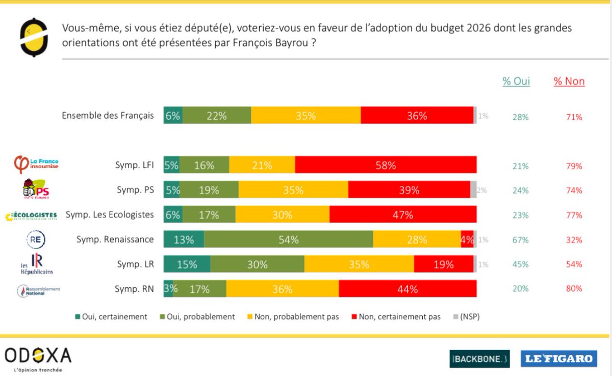 clement_mci's tweet image. 📊 71% des Français, s’ils étaient députés, voteraient contre l’adoption du budget 2026.
❌ RN : 80%
❌ LFI : 79%
❌ ECO : 77%
❌ PS : 74%
❌ LR : 54%
-
🔹RE : 32%