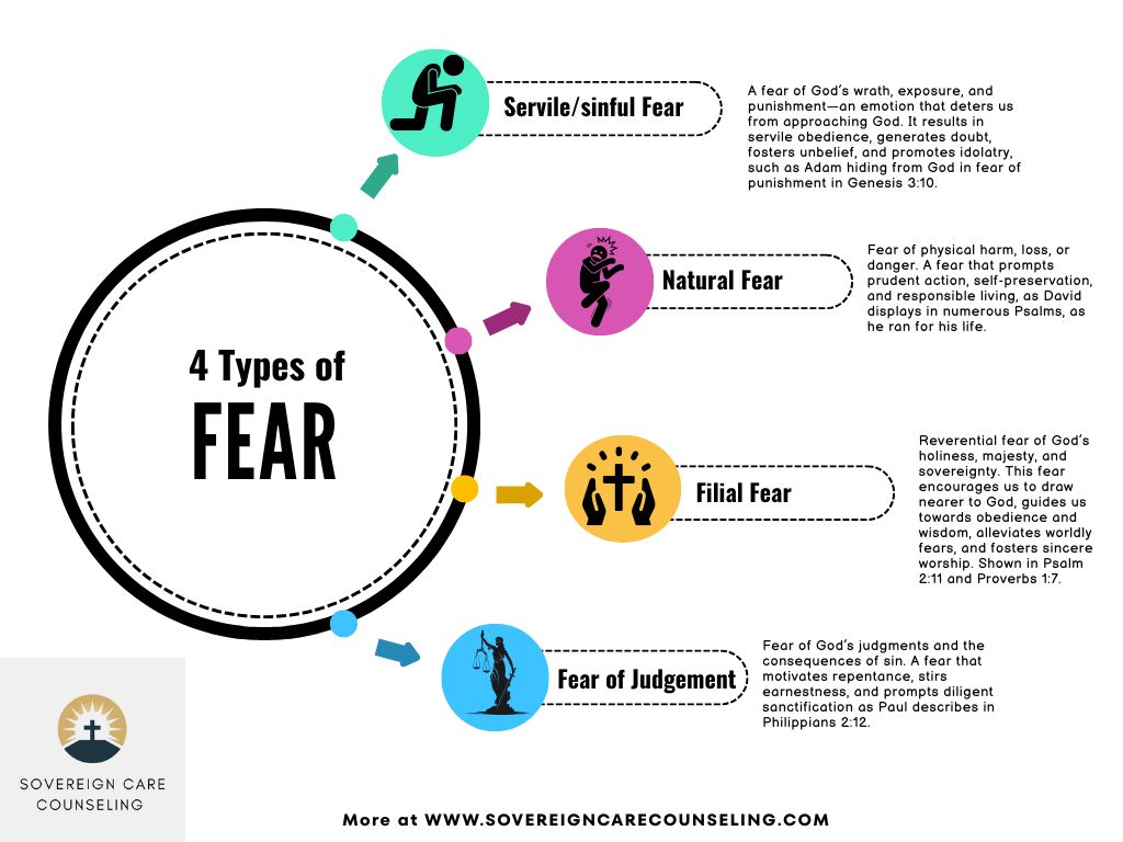 dawson_rus38057's tweet image. Is all fear sinful fear? Not exactly. Maybe this will help. More at sovereigncarecounseling.com