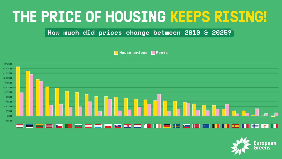europeangreens's tweet image. What can we do about the housing crisis?
🏠Invest in affordable housing to lower rents
⚡️Renovate homes to lower energy bills
🚃Improve public transport to make commuting more affordable (and living outside of big cities more practical!)