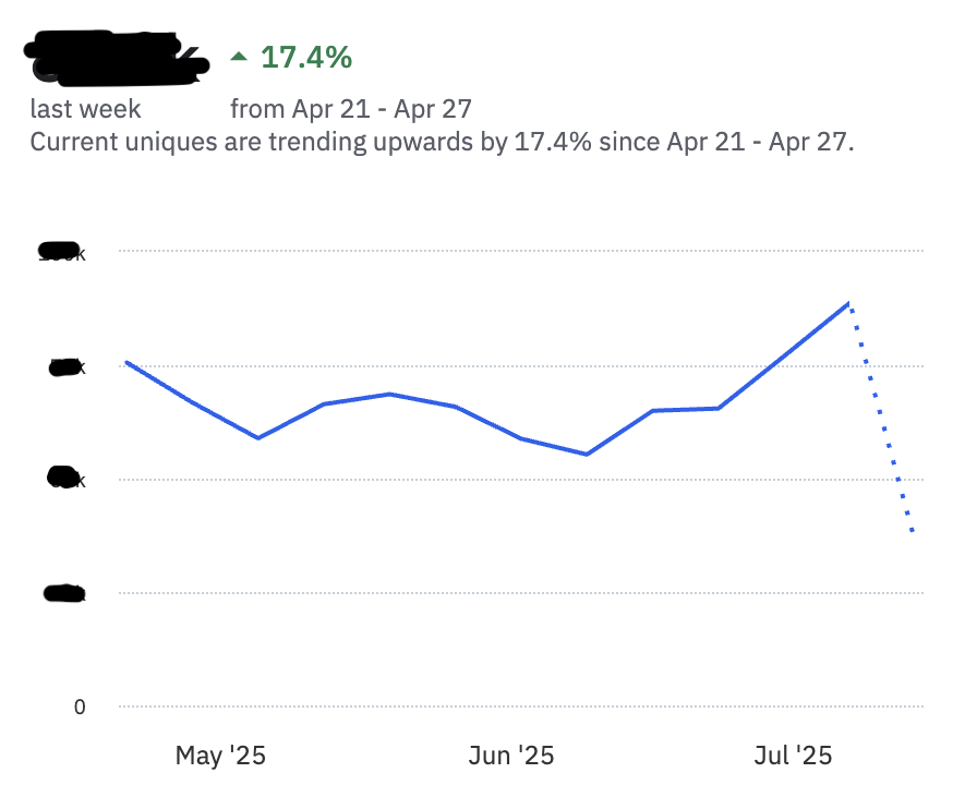 MAU is climbing +17.4% at <a href="/ADPList/">ADPList</a>. 🏔️ our acquisition cost remains zero.

Unfiltered lessons:
- Run more tiny bets, faster (we failed 90% of experiments btw)
- Direct comms (email &gt; socials)
- Ignore vanity metrics

Great work to our team!
