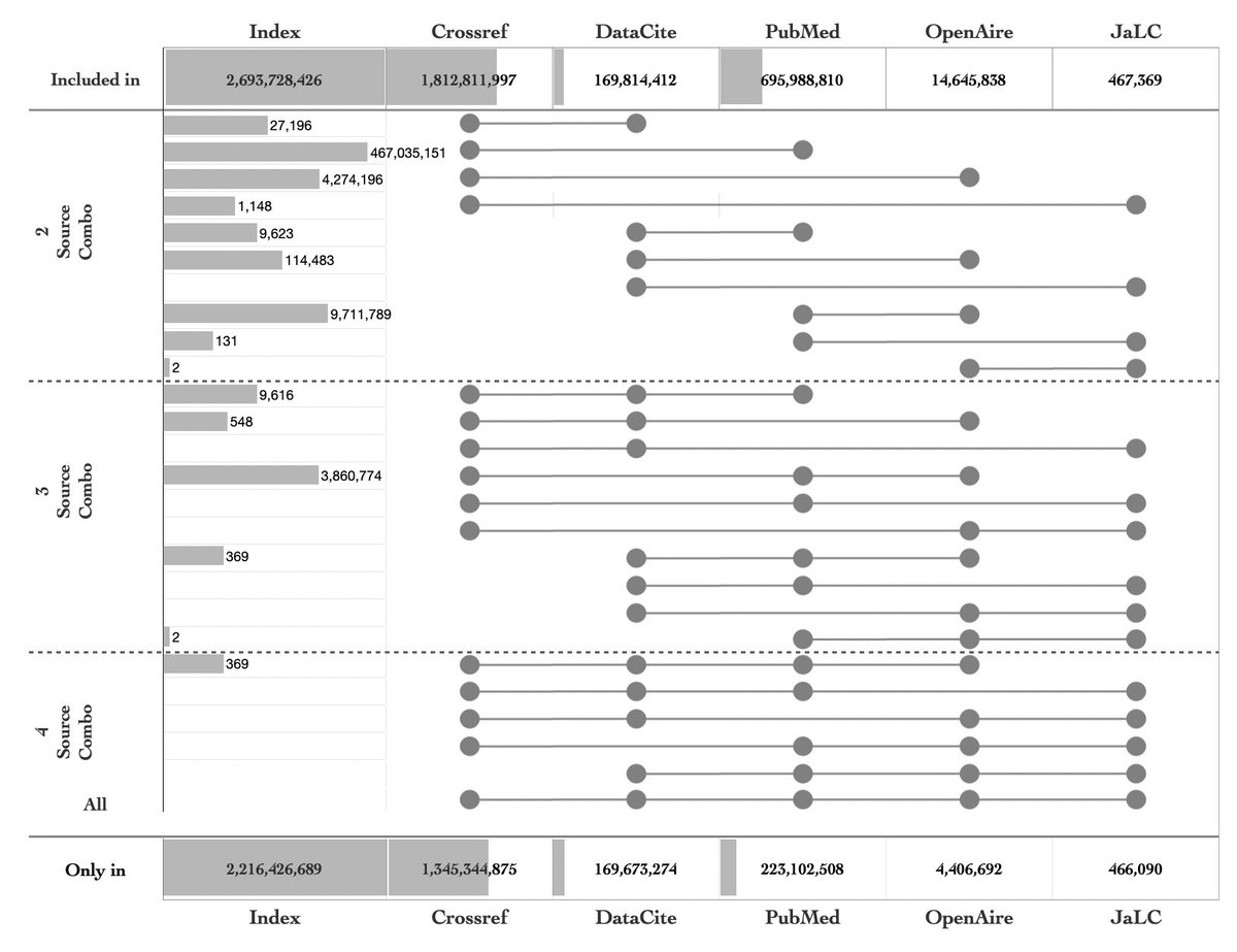 opencitations's tweet image. The July 2025 dump of OpenCitations Index is out! Now featuring 2.21 BILLION citations from 5 data sources.
👉 download.opencitations.net
Ever wondered how these sources overlap? This chart shows where citations are shared and where they're unique: