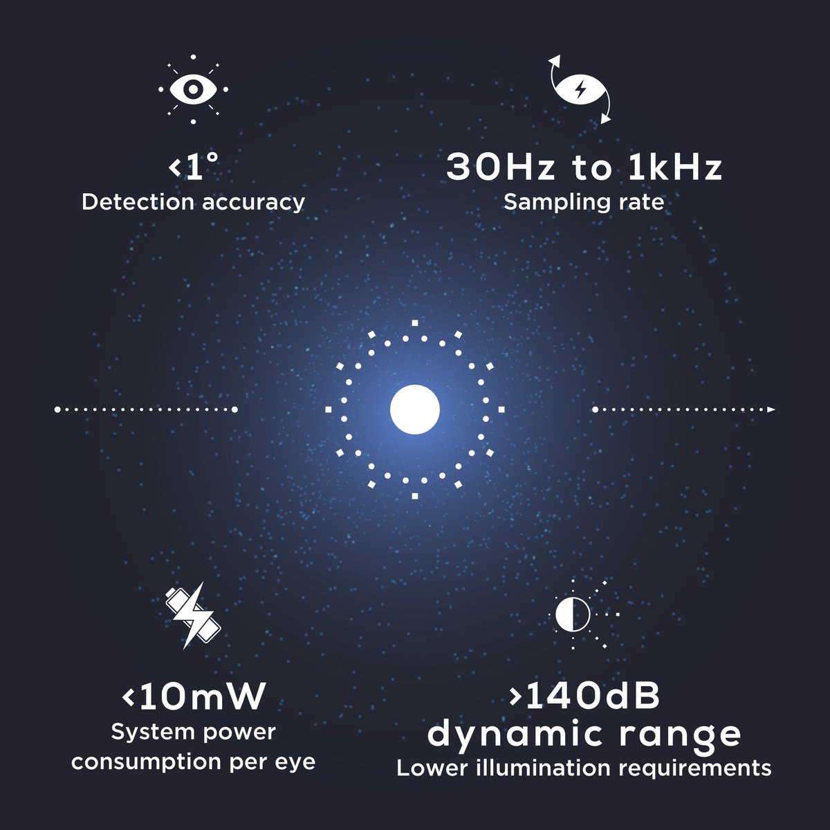 Prophesee_ai's tweet image. 👁️ #EyeTracking is evolving to power real-world devices.

With GenX320 - the world’s smallest event-based vision sensor - we’re enabling ultra-fast and low-power gaze tracking in wearables-ready form factor.

Explore what’s possible 👉 bit.ly/4kLQlJY

#ARVR #EdgeAI
