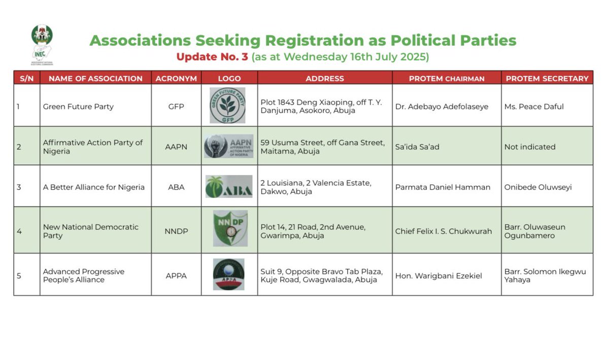 PRESS RELEASE

EXTENSION OF THE CONTINUOUS VOTER REGISTRATION (CVR) IN ANAMBRA STATE AND FURTHER UPDATE ON PARTY REGISTRATION