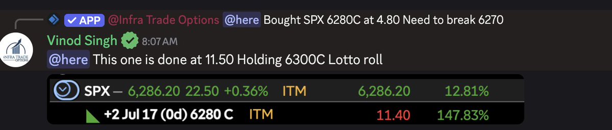 $SPX as of now stopped right around 6285 another attempt can break it. I am looking for 6290 n quite 6300 test today.
As of now done with my morning trade almost 150%