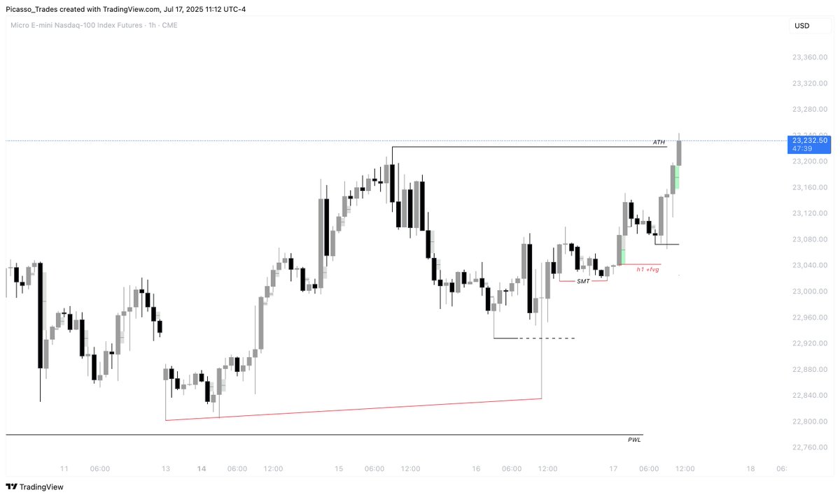Picasso_Trades's tweet image. $NQ - Jul. 17th 2025

- Daily bullish SMT
- Sweep of equal lows into 1h +FVG at US open
- 1 minute Unicorn entry function
- Target 2RR / ATH liquidity

We broke down that trade Live in @AtelierTrading.