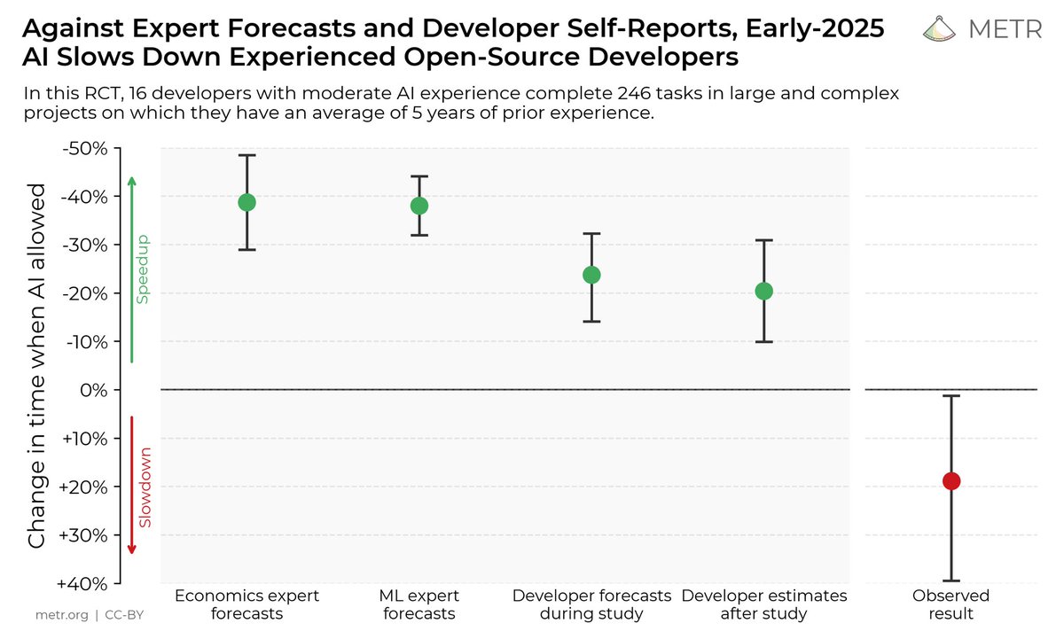 The perception of productivity from agentic coding is highly overestimated.

metr.org/blog/2025-07-1…