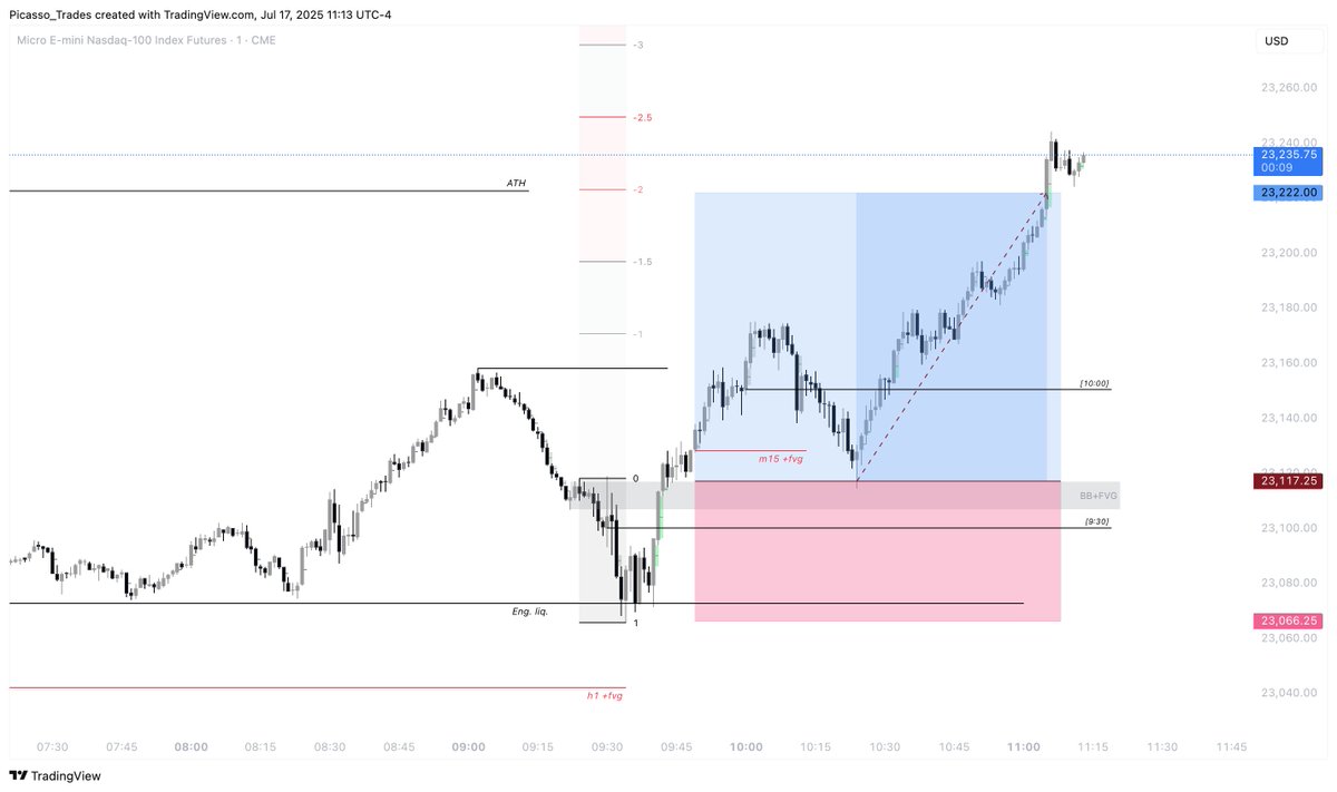 Picasso_Trades's tweet image. $NQ - Jul. 17th 2025

- Daily bullish SMT
- Sweep of equal lows into 1h +FVG at US open
- 1 minute Unicorn entry function
- Target 2RR / ATH liquidity

We broke down that trade Live in @AtelierTrading.
