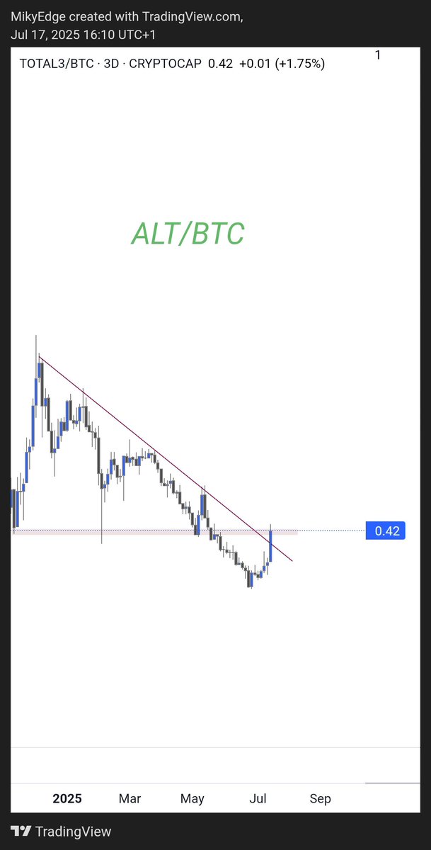 MikybullCrypto's tweet image. ALT/BTC BREAKING OUT 
 
MOST BULLISH ALTSZN SIGN 

TRADE PERP AND SPOT AND TOKENIZED STOCKS ON THIS DEX: join.omni.apex.exchange/AFF-7073