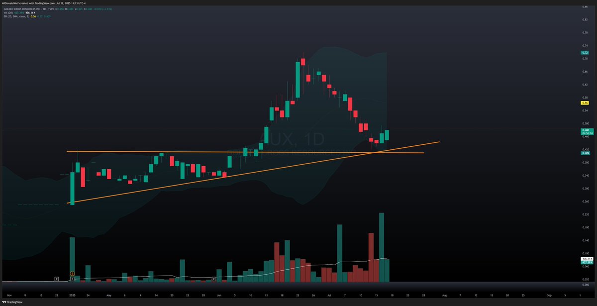 All Streets Wolf 📈 (@allstreetswolf) on Twitter photo $AUX.C <a href="/GoldenCrossAUX/">@Golden Cross AUX</a> 2 days now of trend support holding as a clear buy range of any shares that might fall out from this recently free trading round.
Seems to be getting lighter & tighter by the day $AUX.C <a href="/GoldenCrossAUX/">@Golden Cross AUX</a> 2 days now of trend support holding as a clear buy range of any shares that might fall out from this recently free trading round.
Seems to be getting lighter & tighter by the day