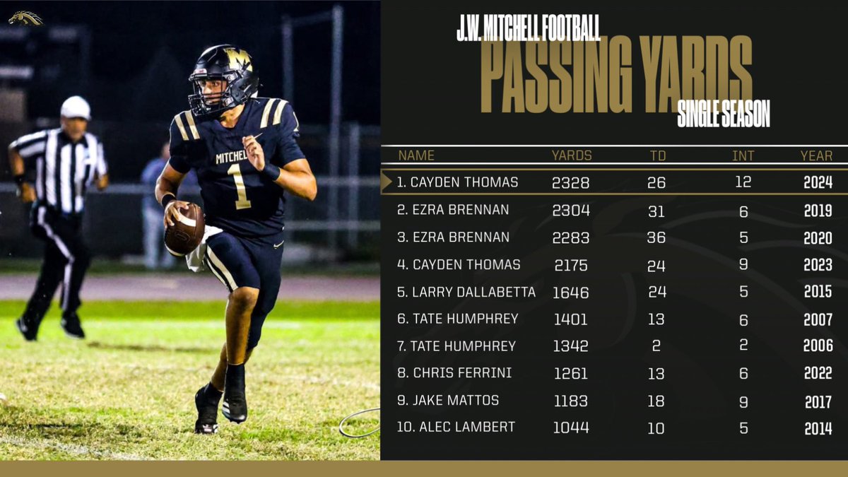 JWMHS Mitchell FB (@mitchellhsfb) on Twitter photo <a href="/CaydenThomas_/">Cayden Thomas</a> holds two of the top four single season passing records in school history. What will 2025 bring? <a href="/CaydenThomas_/">Cayden Thomas</a> holds two of the top four single season passing records in school history. What will 2025 bring?