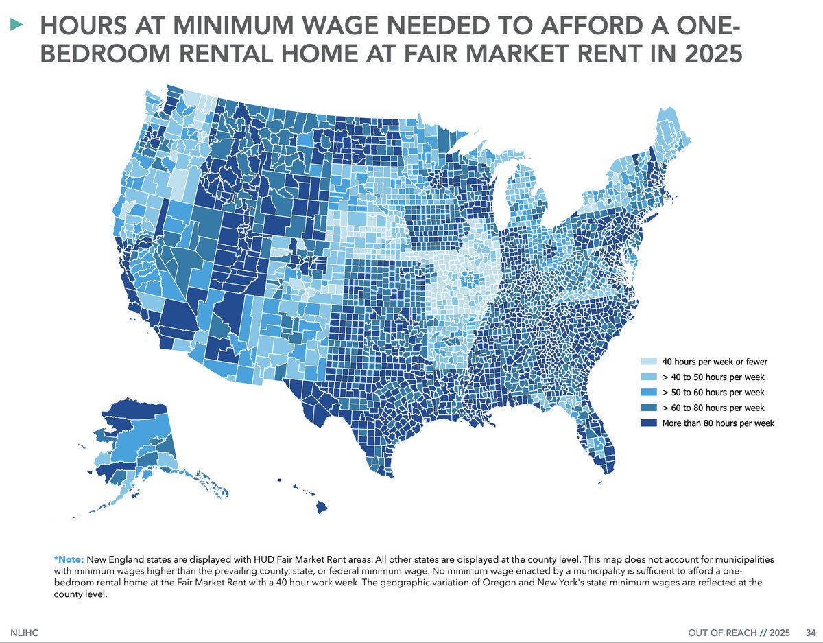 Minimum wage is so low it doesn't cover necessities. The average U.S. minimum wage worker would need to work 97 HOURS PER WEEK to afford a modest 1-Bedroom rental at Fair Market Rent ‼️
See National Low Income Housing Coalition <a href="/NLIHC/">National Low Income Housing Coalition</a> (c) Out of Reach report #OOR25 #RaisetheWage