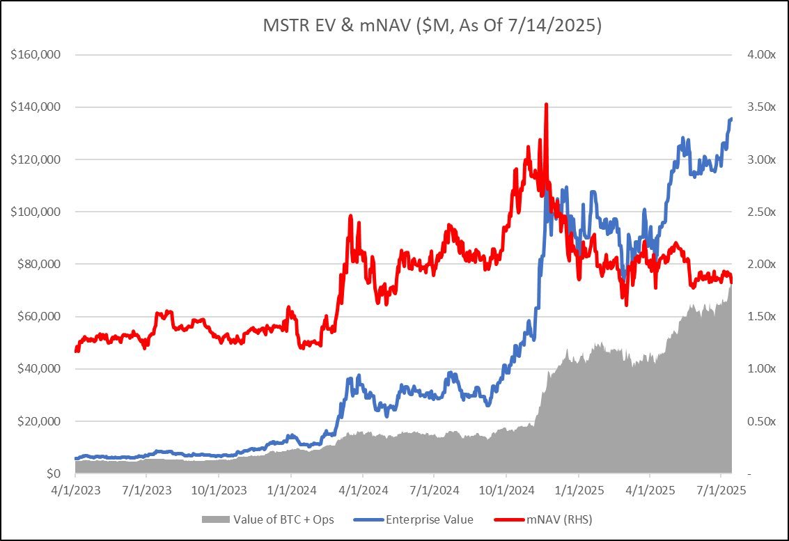 MSTR comps since November 20th, 2024 (the all-time high closing stock  price): Market cap: +24% (all-time high) #Bitcoin: +25% (all-time high)  Stock price: -5% Number of public BTC treasury companies: +150% (all-time