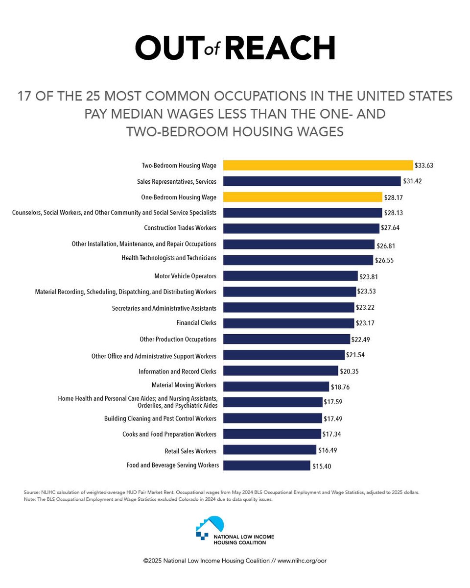 How much do you need to earn to afford a modest rental home? On average, you need $33.63/hr for a 2-bedroom home and $28.17/hr for a 1-bedroom home

#OOR25 shows that housing is out of reach for workers across a range of occupations and wage levels: nlihc.org/oor