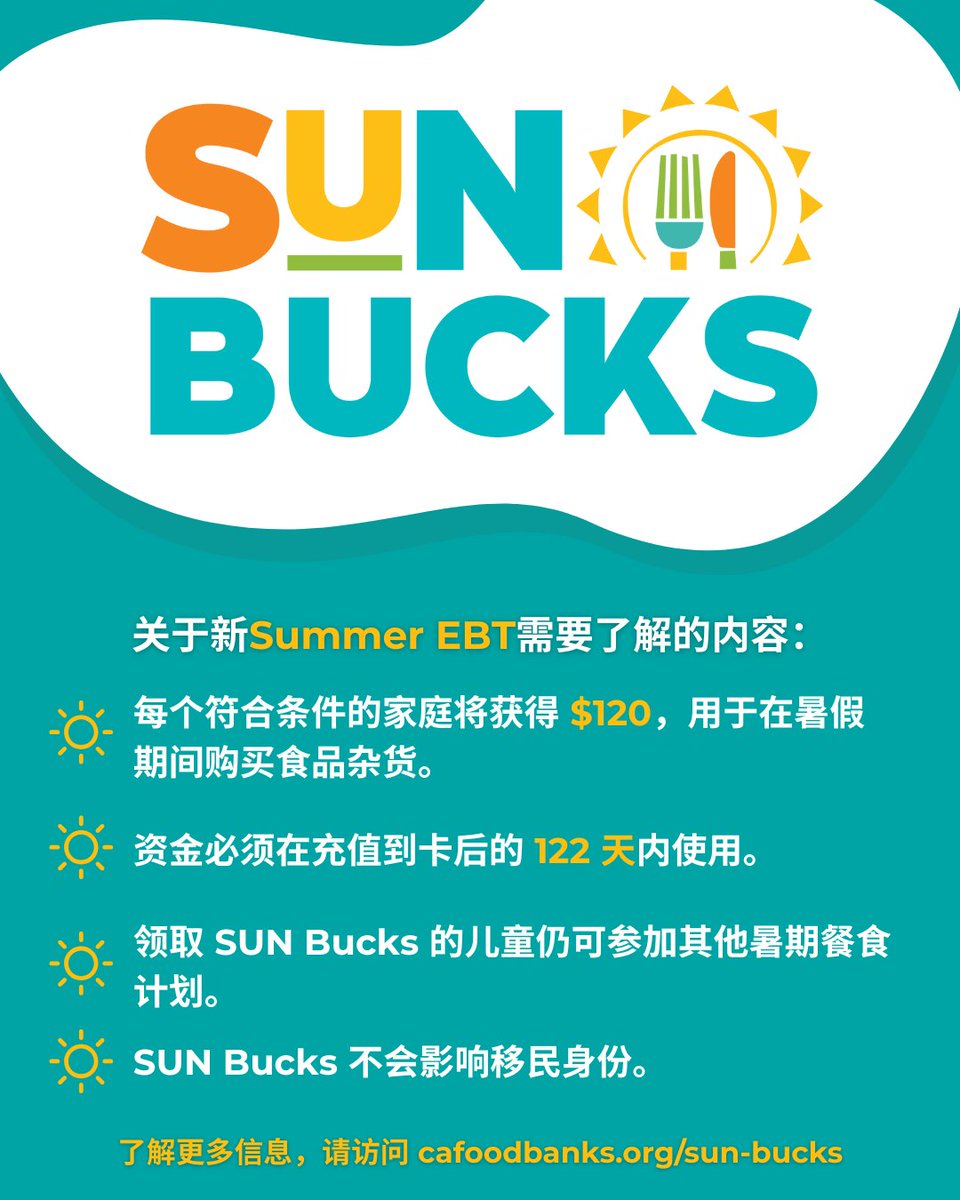 CAFoodBanks's tweet image. ☀️ 什么是 SUN Bucks?
这是一个全新的夏季食品补贴计划,旨在帮助家庭在学校放假期间购买食物。
如果您的孩子在学校享受免费或减价餐食,您可能有资格为每位孩子领取 120 美元的食品补贴。🛒🍓
了解更多信息并查看申请方式:cafoodbanks.org/zh/sun-bucks?u…