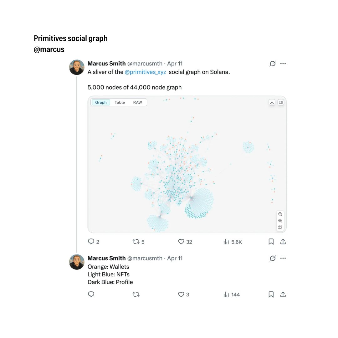 building out the primitives social graph on solana - and you're all a part of it 🚀