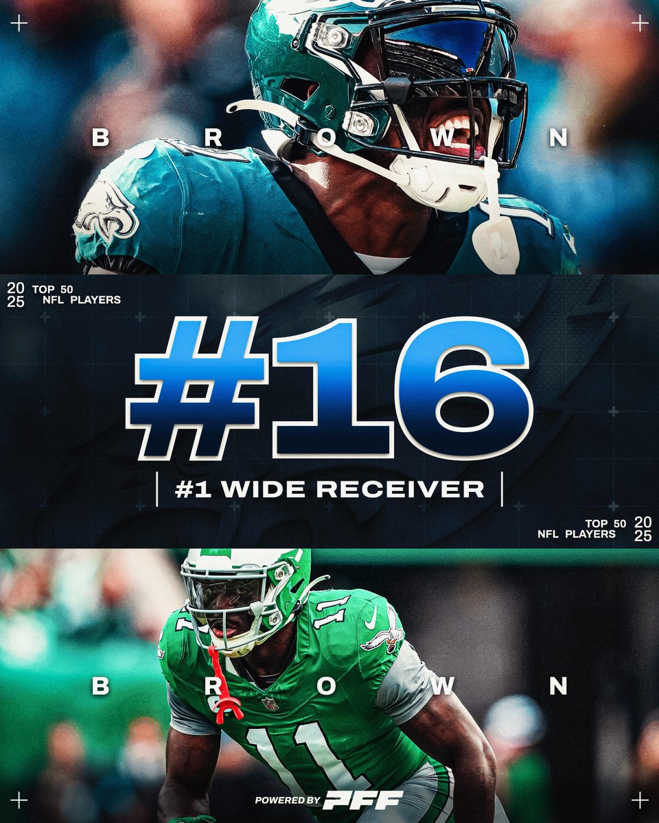 A.J. Brown vs single coverage since joining the Eagles: 

🦅 97.4 receiving grade (1st)
🦅 142 receptions (1st)
🦅 2,581 receiving yards (1st)
🦅 113 first downs (1st)

The No. 16 player and No. 1 WR on the PFF50