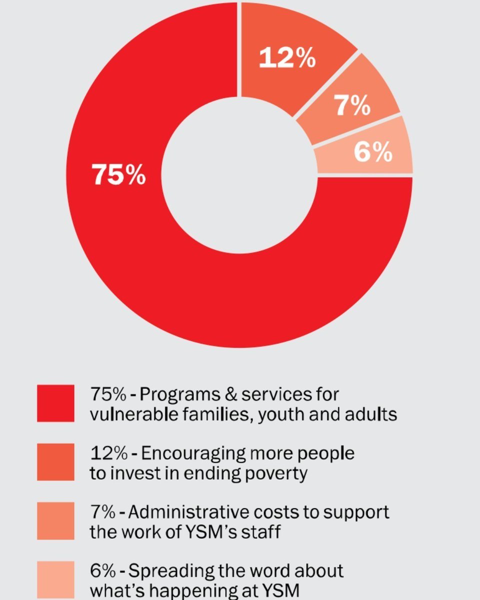 During our 2024 fiscal year 60% of our support came from individuals who care deeply about the well-being of vulnerable neighbours.  This is how your support was invested. Thank you for making TO a city where people thrive! 

#YSM #Donors #Gratitude #ChangingLives #BetterTogether