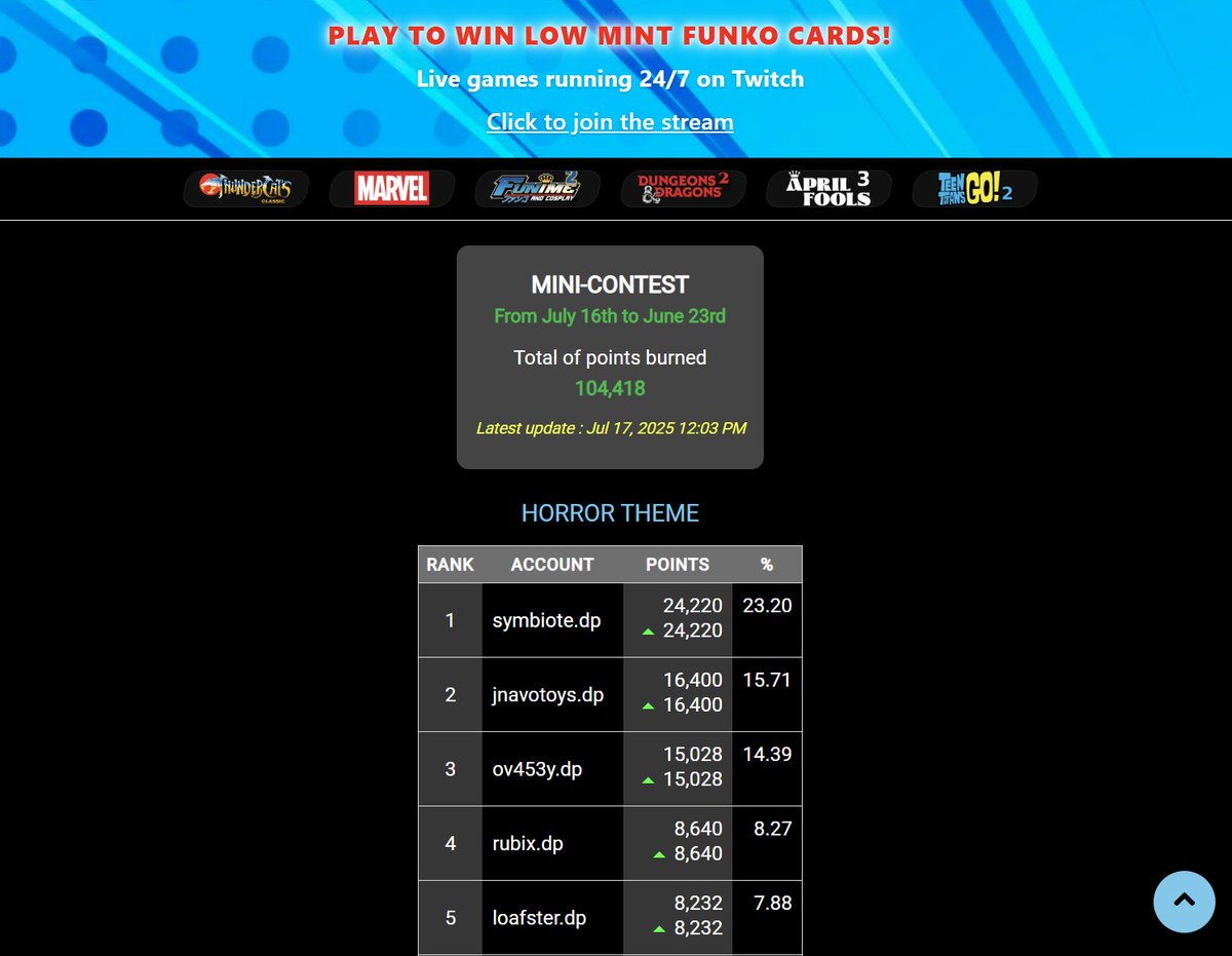 Oh! Since yesterday, we've reached 13 million points converted in Droppp Arcade Season 2!

This milestone has unlocked the Mini-Contests, so you can now access a daily-updated unofficial leaderboard from the "More Options" menu.

Good luck!
<a href="/Dropppio/">Droppp</a> <a href="/WAX_io/">WAX</a> <a href="/OriginalFunko/">Funko</a>