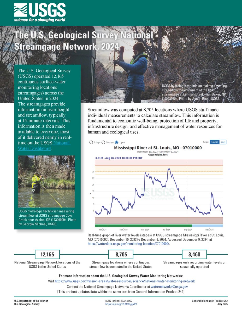 Just released: The U.S. Geological Survey National Streamgage Network, 2024.
The U.S. Geological Survey (USGS) operated 12,165 continuous surface-water monitoring locations (streamgages) across the United States in 2024. Learn more at ow.ly/eVmU50Wqfek.