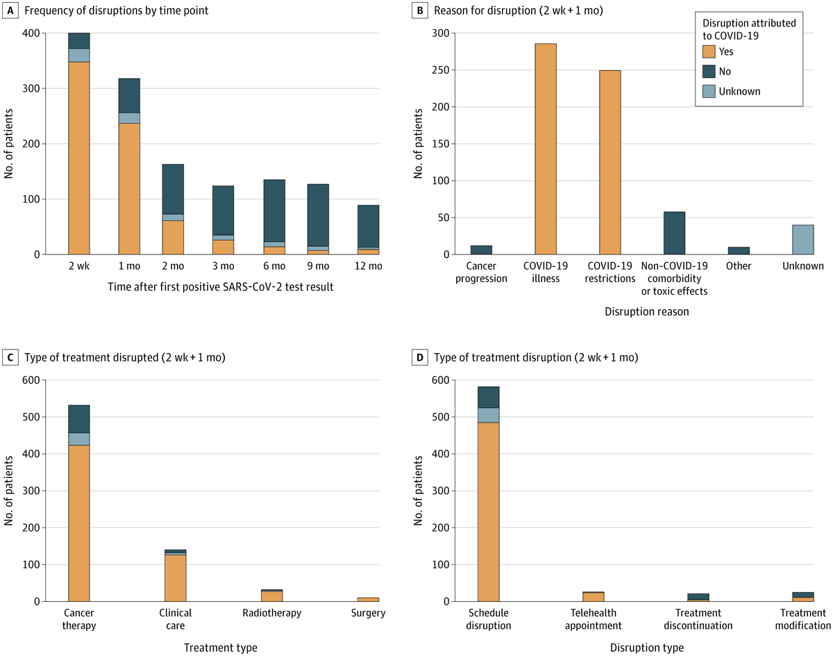 JAMAOnc's tweet image. Among cancer patients, #COVID19 poses heightened risks particularly for those with hematologic malignancies and underlying health issues, while vaccination reduces hospitalization chances. ja.ma/4o055rw @aakonc