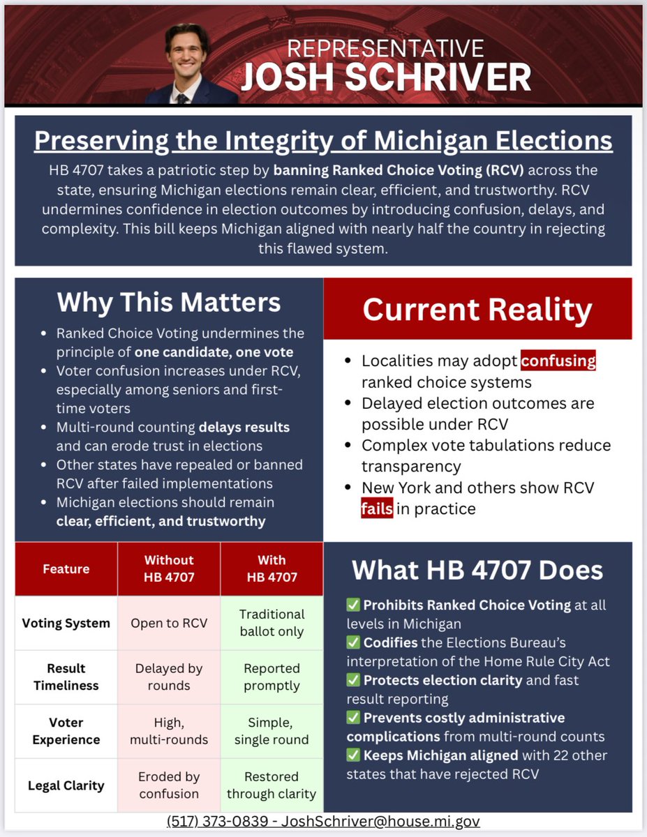 JoshuaSchriver's tweet image. I cosponsored HB 4707 to ban Ranked Choice Voting (RCV) in Michigan.
RCV forces voters to “rank” (not elect) candidates to trigger confusing tallies and warped election results.
Imagine a candidate with the most votes not winning.
17 states already ban RCV.
Michigan is next!