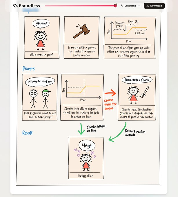bacomgaec's tweet photo. @boundlesshq I have read the boundless xyz white paper.      Here is proof:so cool！~ https://t.co/md6AtAgx7B
