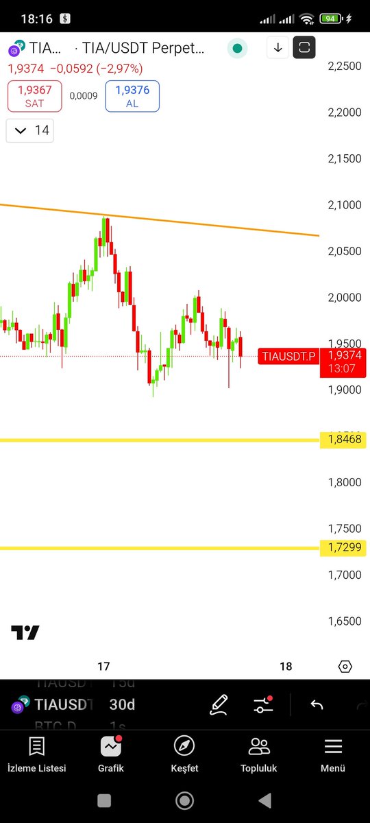 Herşey yükselirken #tia nın düşüşü trader lar bunu unutmaz kansız <a href="/celestia/">Celestia</a>